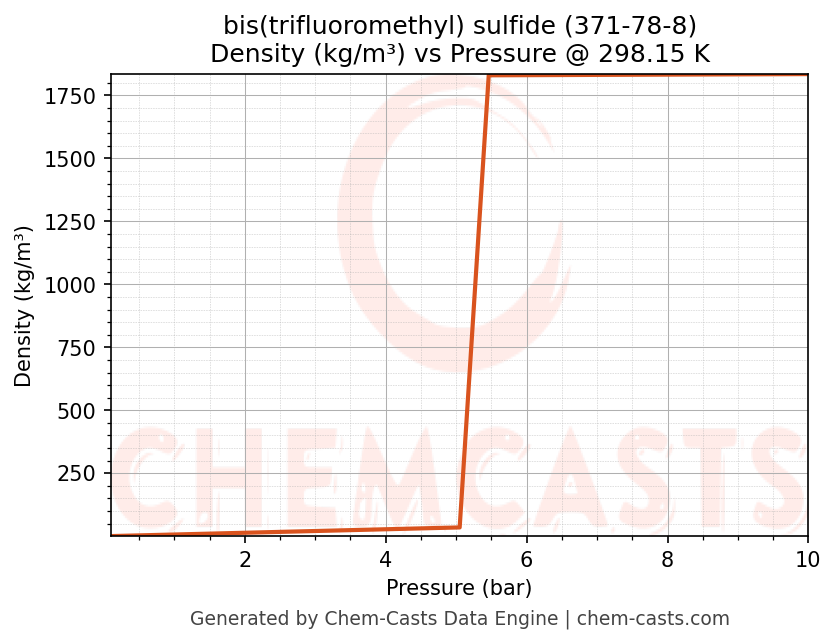 Density vs Pressure chart for bis(trifluoromethyl) sulfide (CAS 371-78-8)