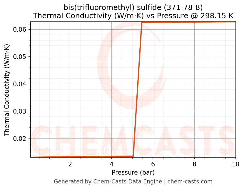 Thermal Conductivity vs Pressure chart for bis(trifluoromethyl) sulfide (CAS 371-78-8)