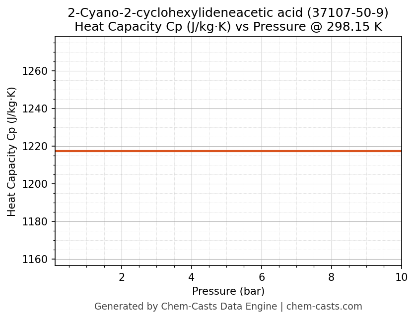 Heat Capacity (Cp) vs Pressure chart for 2-Cyano-2-cyclohexylideneacetic acid (CAS 37107-50-9)