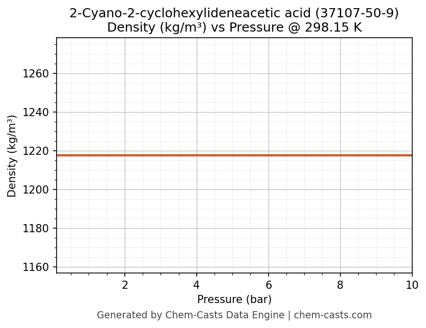 Density vs Pressure chart for 2-Cyano-2-cyclohexylideneacetic acid (CAS 37107-50-9)