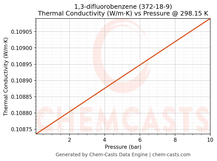 Thermal Conductivity vs Pressure chart for 1,3-difluorobenzene (CAS 372-18-9)