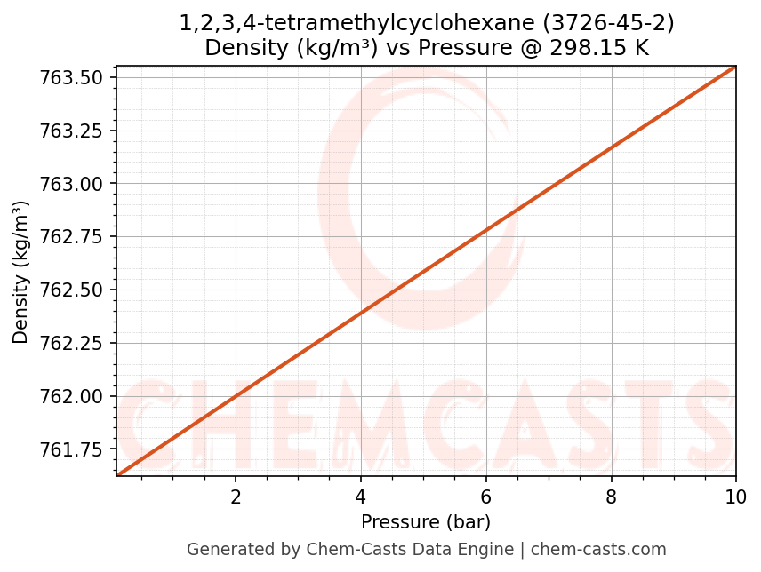 Density vs Pressure chart for 1,2,3,4-tetramethylcyclohexane (CAS 3726-45-2)