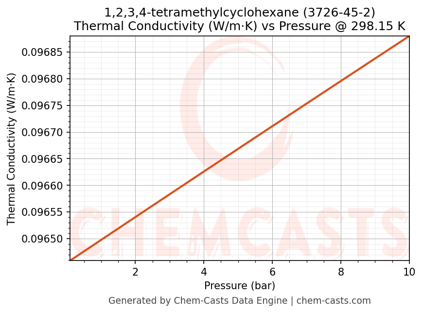Thermal Conductivity vs Pressure chart for 1,2,3,4-tetramethylcyclohexane (CAS 3726-45-2)
