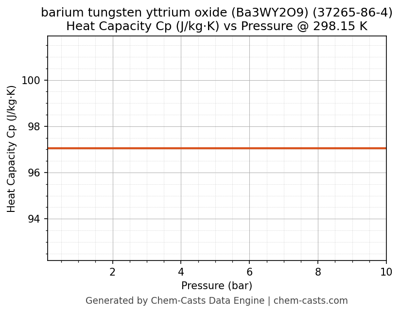 Heat Capacity (Cp) vs Pressure chart for barium tungsten yttrium oxide (Ba3WY2O9) (CAS 37265-86-4)