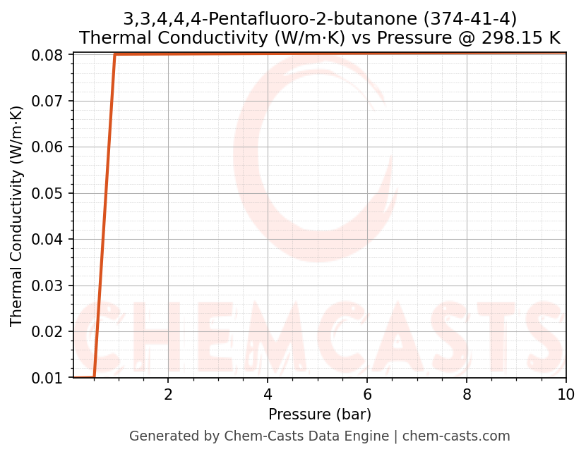 Thermal Conductivity vs Pressure chart for 3,3,4,4,4-Pentafluoro-2-butanone (CAS 374-41-4)