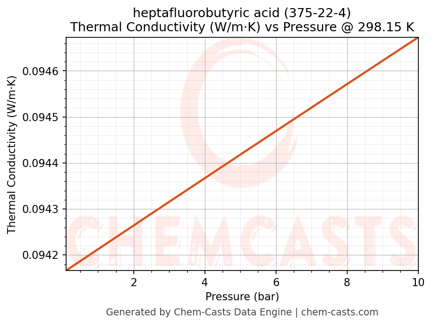Thermal Conductivity vs Pressure chart for heptafluorobutyric acid (CAS 375-22-4)