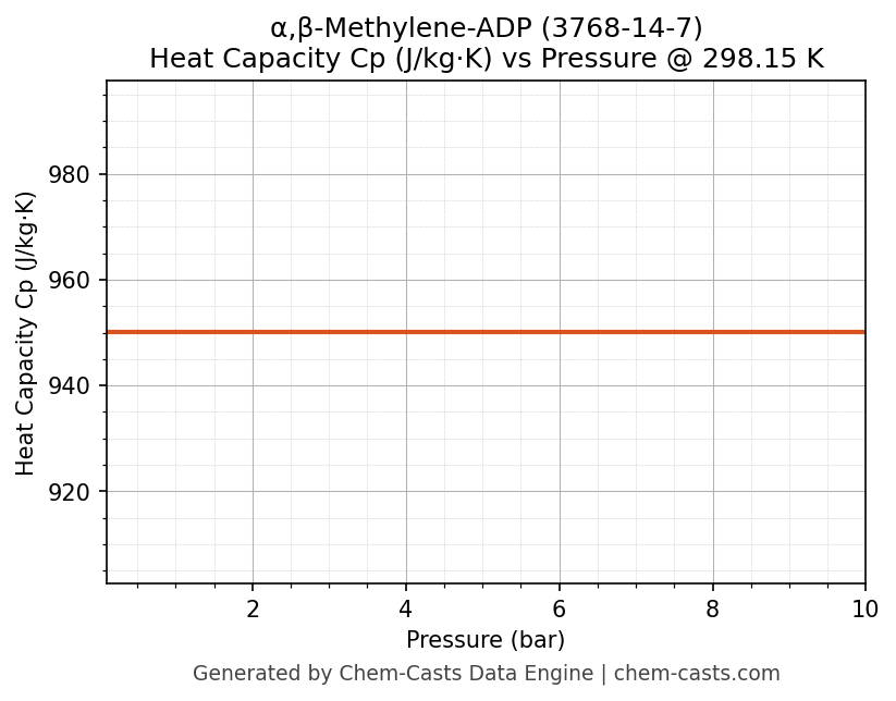 Heat Capacity (Cp) vs Pressure chart for α,β-Methylene-ADP (CAS 3768-14-7)