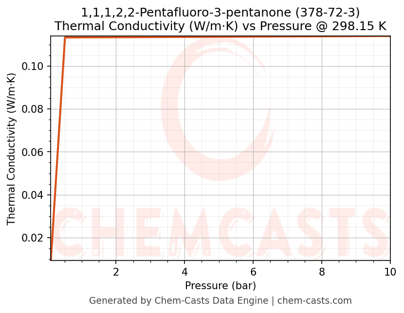 Thermal Conductivity vs Pressure chart for 1,1,1,2,2-Pentafluoro-3-pentanone (CAS 378-72-3)