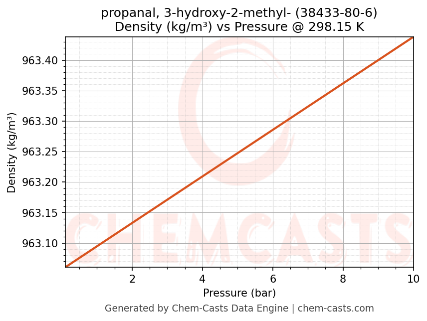 Density vs Pressure chart for propanal, 3-hydroxy-2-methyl- (CAS 38433-80-6)