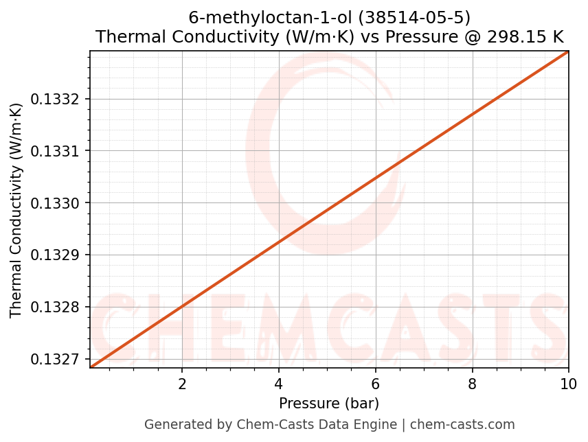 Thermal Conductivity vs Pressure chart for 6-methyloctan-1-ol (CAS 38514-05-5)