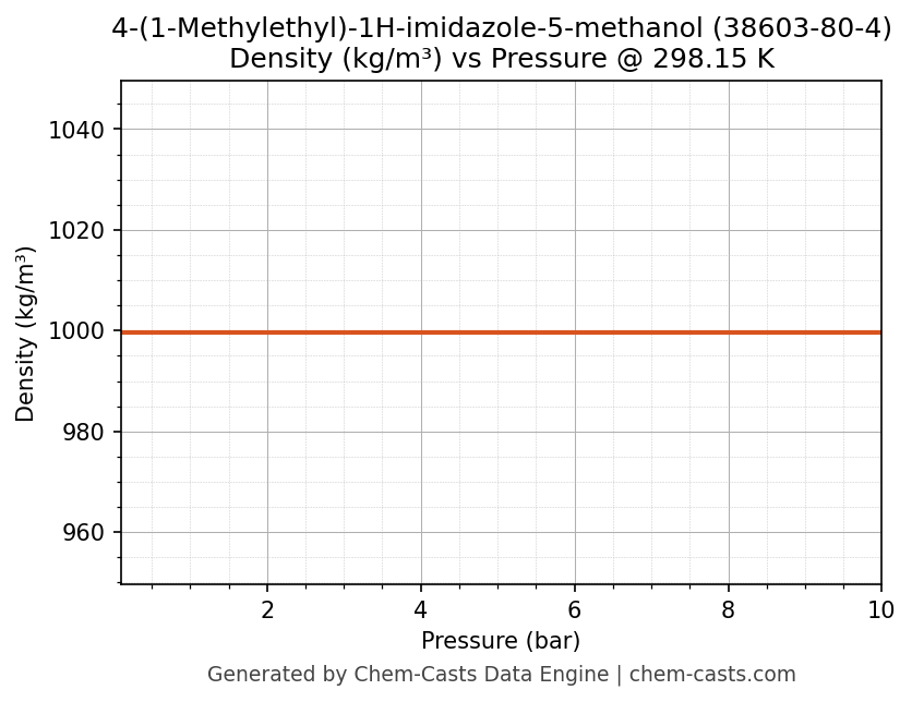 Density vs Pressure chart for 4-(1-Methylethyl)-1H-imidazole-5-methanol (CAS 38603-80-4)