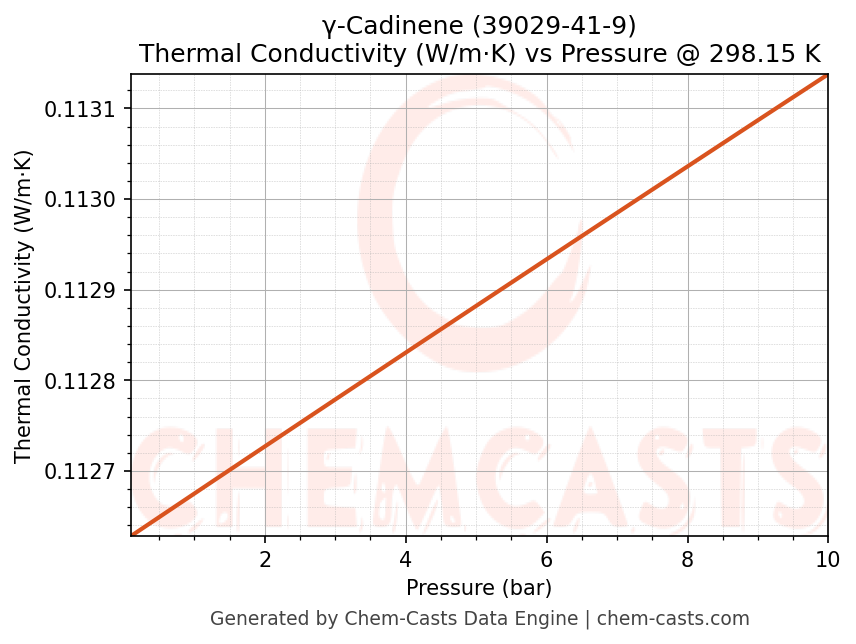 Thermal Conductivity vs Pressure chart for γ-Cadinene (CAS 39029-41-9)