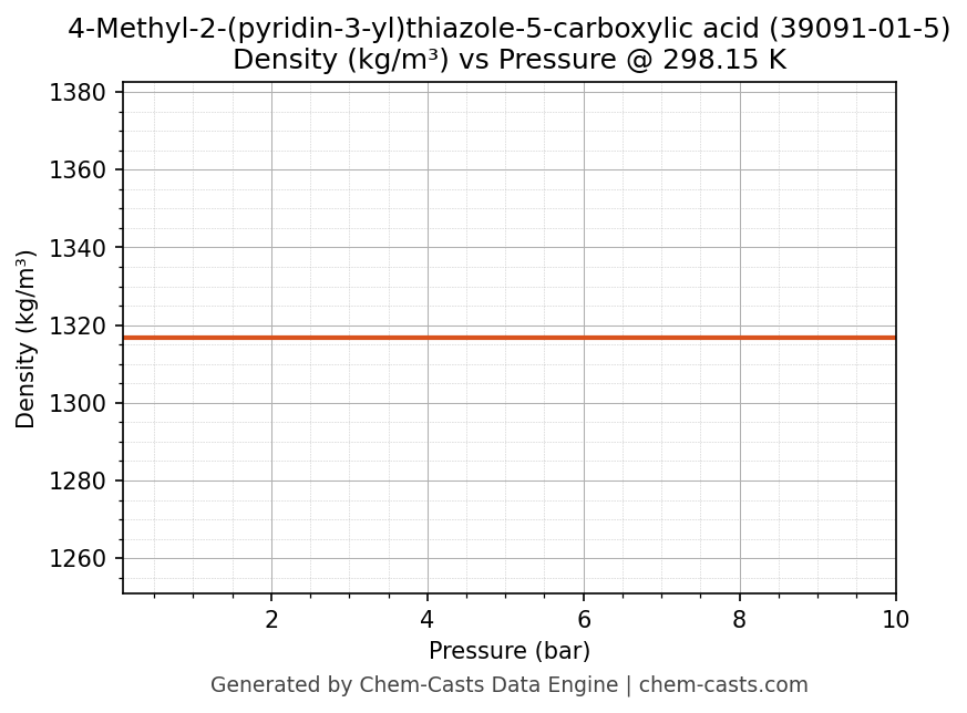 Density vs Pressure chart for 4-Methyl-2-(pyridin-3-yl)thiazole-5-carboxylic acid (CAS 39091-01-5)
