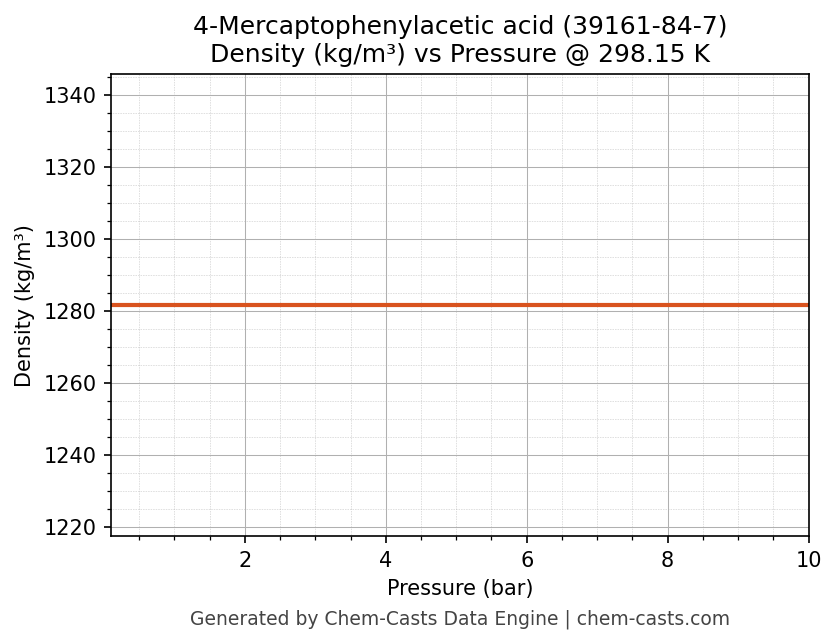 Density vs Pressure chart for 4-Mercaptophenylacetic acid (CAS 39161-84-7)