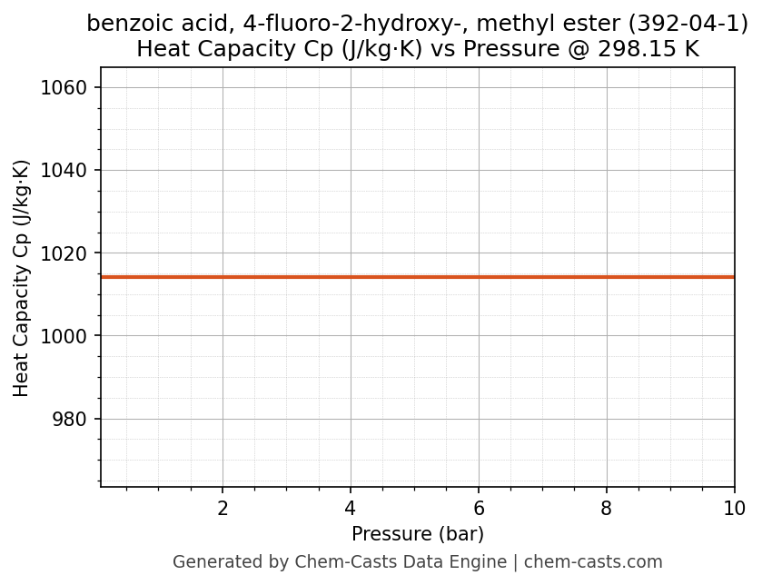 Heat Capacity (Cp) vs Pressure chart for benzoic acid, 4-fluoro-2-hydroxy-, methyl ester (CAS 392-04-1)