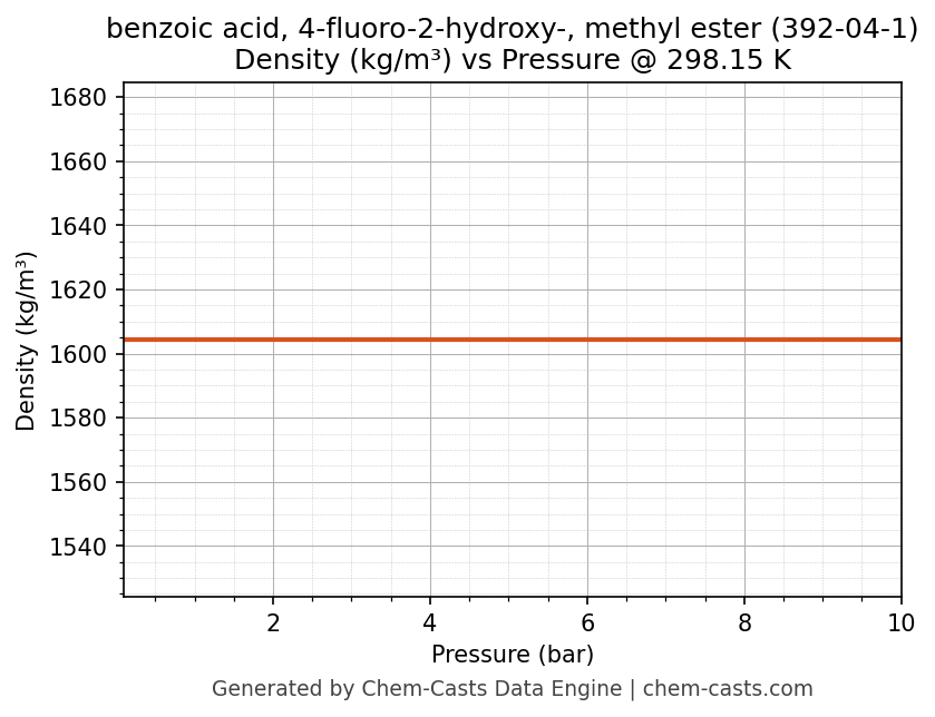 Density vs Pressure chart for benzoic acid, 4-fluoro-2-hydroxy-, methyl ester (CAS 392-04-1)