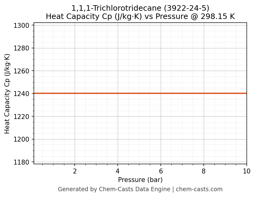 Heat Capacity (Cp) vs Pressure chart for 1,1,1-Trichlorotridecane (CAS 3922-24-5)