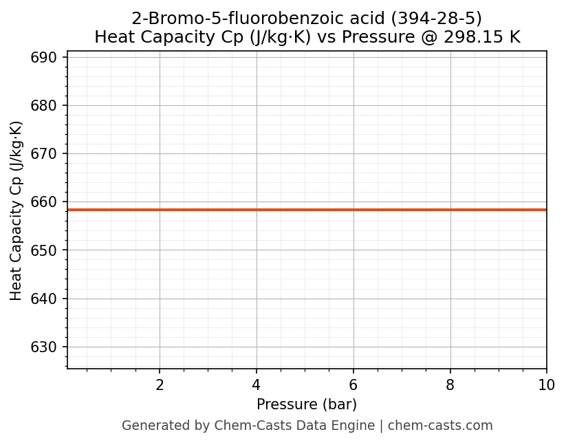 Heat Capacity (Cp) vs Pressure chart for 2-Bromo-5-fluorobenzoic acid (CAS 394-28-5)