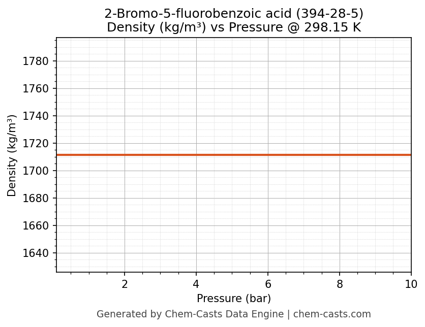 Density vs Pressure chart for 2-Bromo-5-fluorobenzoic acid (CAS 394-28-5)
