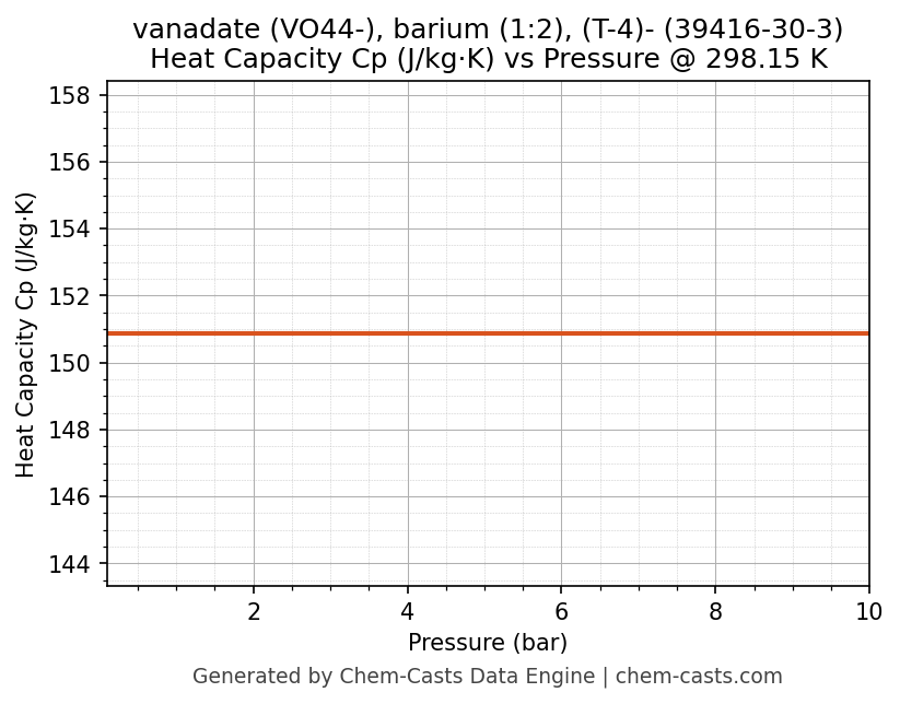 Heat Capacity (Cp) vs Pressure chart for vanadate (VO44-), barium (1:2), (T-4)- (CAS 39416-30-3)