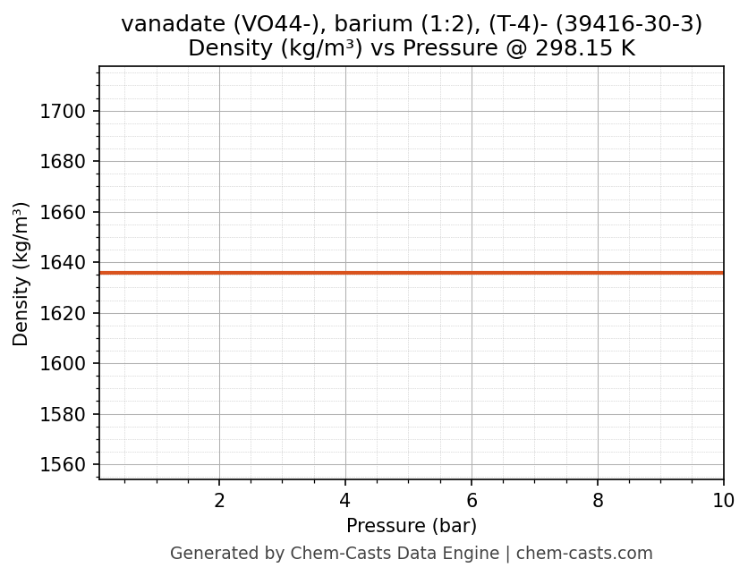 Density vs Pressure chart for vanadate (VO44-), barium (1:2), (T-4)- (CAS 39416-30-3)