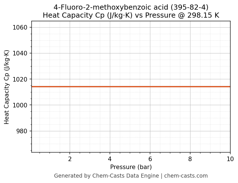 Heat Capacity (Cp) vs Pressure chart for 4-Fluoro-2-methoxybenzoic acid (CAS 395-82-4)