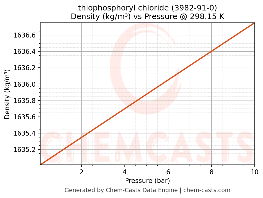 Density vs Pressure chart for thiophosphoryl chloride (CAS 3982-91-0)