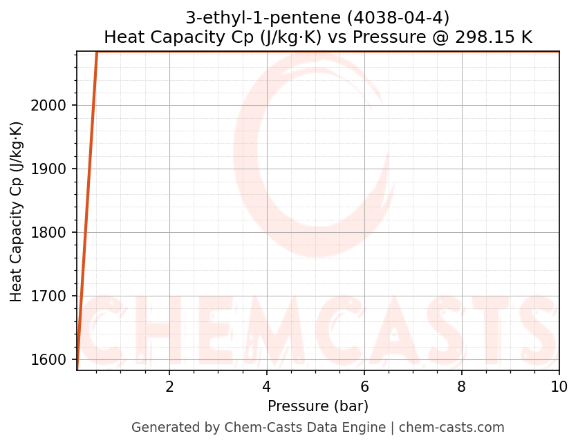 Heat Capacity (Cp) vs Pressure chart for 3-ethyl-1-pentene (CAS 4038-04-4)