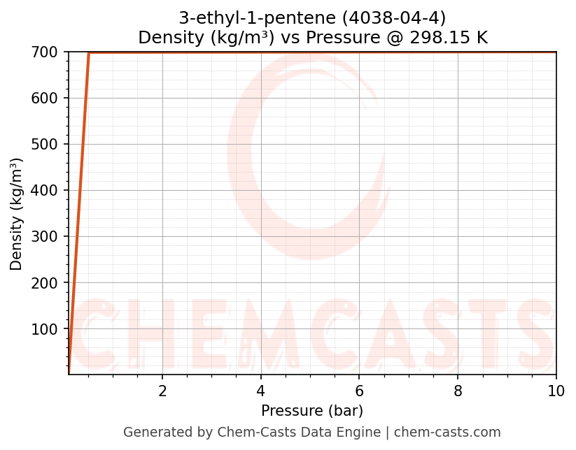 Density vs Pressure chart for 3-ethyl-1-pentene (CAS 4038-04-4)