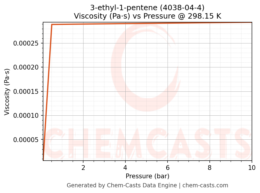Viscosity vs Pressure chart for 3-ethyl-1-pentene (CAS 4038-04-4)