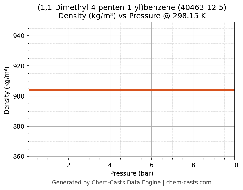 Density vs Pressure chart for (1,1-Dimethyl-4-penten-1-yl)benzene (CAS 40463-12-5)