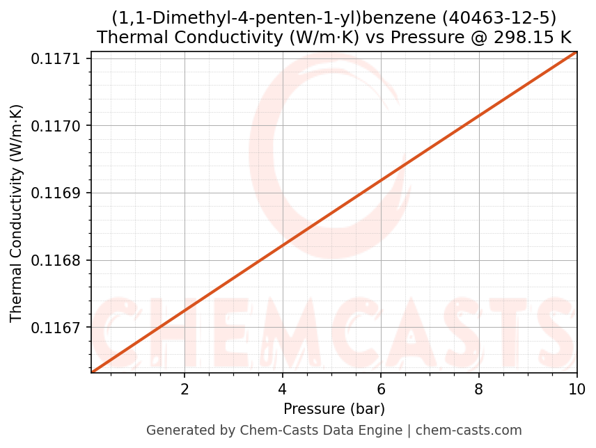 Thermal Conductivity vs Pressure chart for (1,1-Dimethyl-4-penten-1-yl)benzene (CAS 40463-12-5)