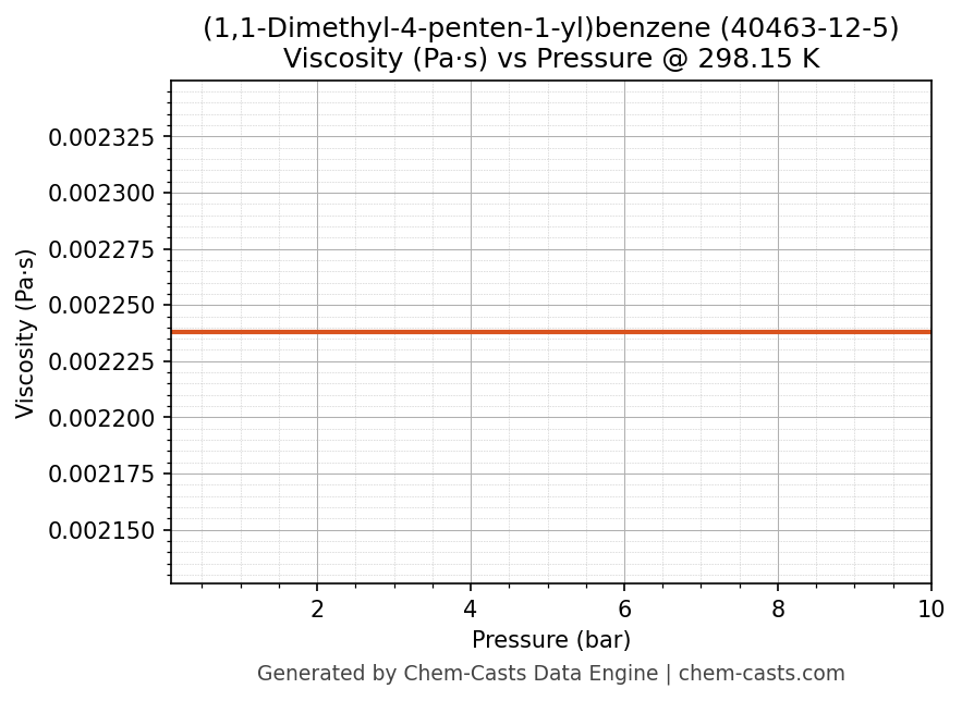 Viscosity vs Pressure chart for (1,1-Dimethyl-4-penten-1-yl)benzene (CAS 40463-12-5)