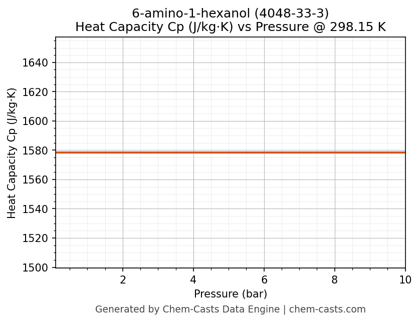 Heat Capacity (Cp) vs Pressure chart for 6-amino-1-hexanol (CAS 4048-33-3)