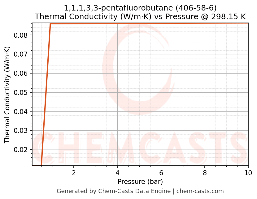 Thermal Conductivity vs Pressure chart for 1,1,1,3,3-pentafluorobutane (CAS 406-58-6)