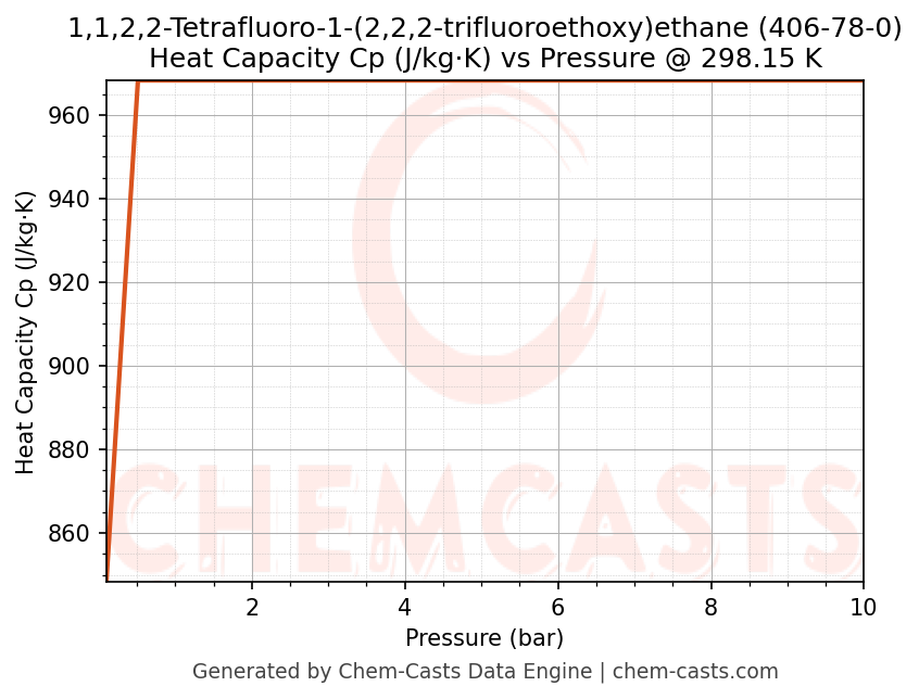 Heat Capacity (Cp) vs Pressure chart for 1,1,2,2-Tetrafluoro-1-(2,2,2-trifluoroethoxy)ethane (CAS 406-78-0)