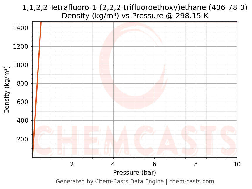 Density vs Pressure chart for 1,1,2,2-Tetrafluoro-1-(2,2,2-trifluoroethoxy)ethane (CAS 406-78-0)
