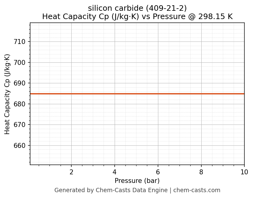 Heat Capacity (Cp) vs Pressure chart for silicon carbide (CAS 409-21-2)