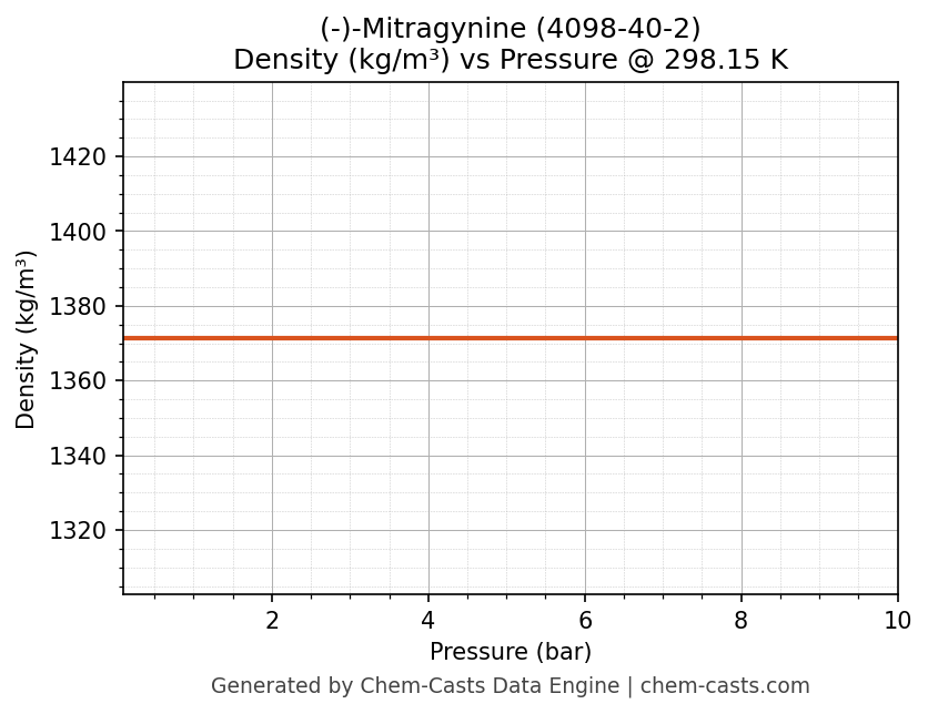 Density vs Pressure chart for (-)-Mitragynine (CAS 4098-40-2)