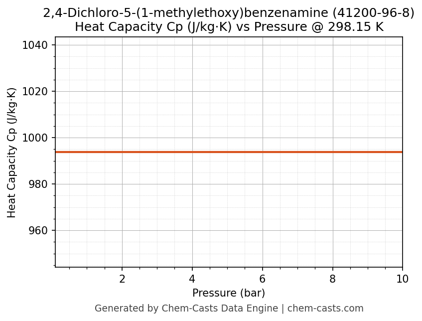 Heat Capacity (Cp) vs Pressure chart for 2,4-Dichloro-5-(1-methylethoxy)benzenamine (CAS 41200-96-8)