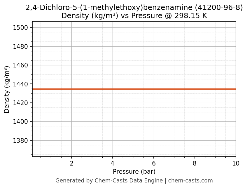 Density vs Pressure chart for 2,4-Dichloro-5-(1-methylethoxy)benzenamine (CAS 41200-96-8)
