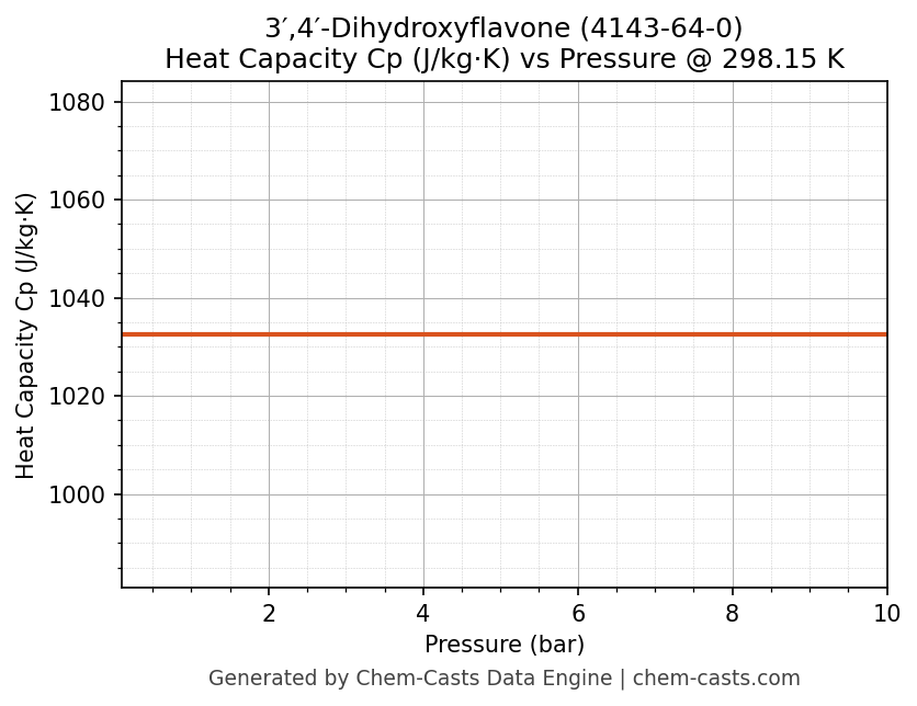 Heat Capacity (Cp) vs Pressure chart for 3′,4′-Dihydroxyflavone (CAS 4143-64-0)