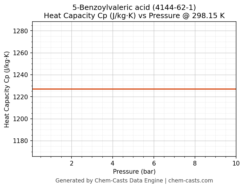Heat Capacity (Cp) vs Pressure chart for 5-Benzoylvaleric acid (CAS 4144-62-1)