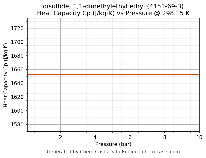 Heat Capacity (Cp) vs Pressure chart for disulfide, 1,1-dimethylethyl ethyl (CAS 4151-69-3)