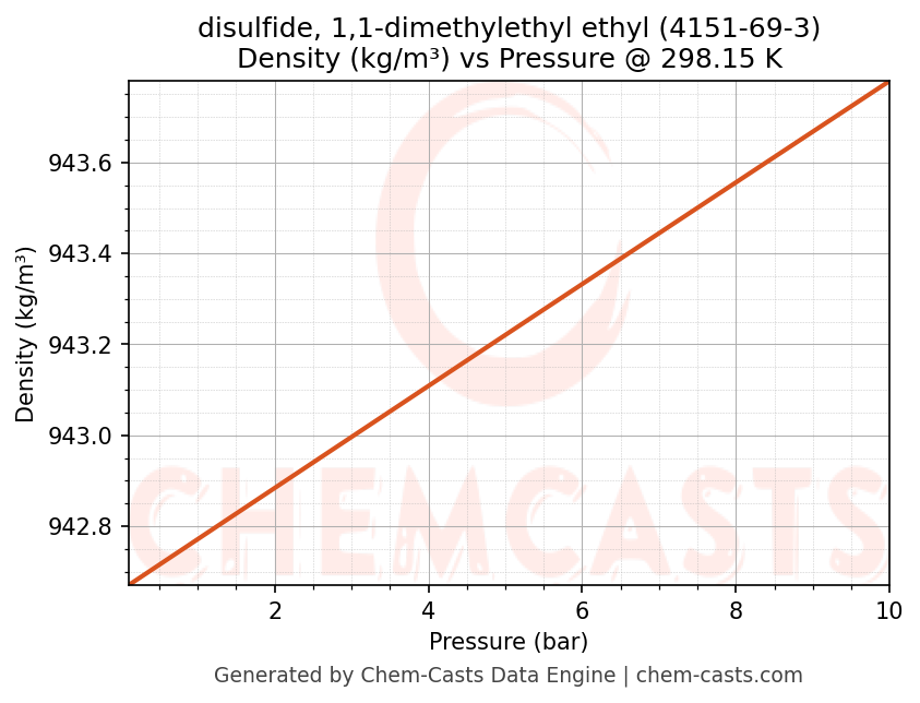 Density vs Pressure chart for disulfide, 1,1-dimethylethyl ethyl (CAS 4151-69-3)