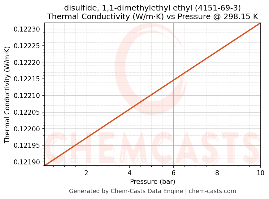 Thermal Conductivity vs Pressure chart for disulfide, 1,1-dimethylethyl ethyl (CAS 4151-69-3)