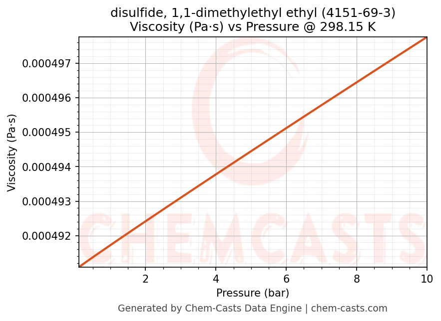 Viscosity vs Pressure chart for disulfide, 1,1-dimethylethyl ethyl (CAS 4151-69-3)