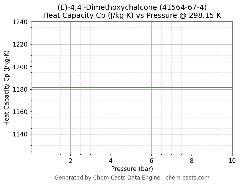 Heat Capacity (Cp) vs Pressure chart for (E)-4,4′-Dimethoxychalcone (CAS 41564-67-4)