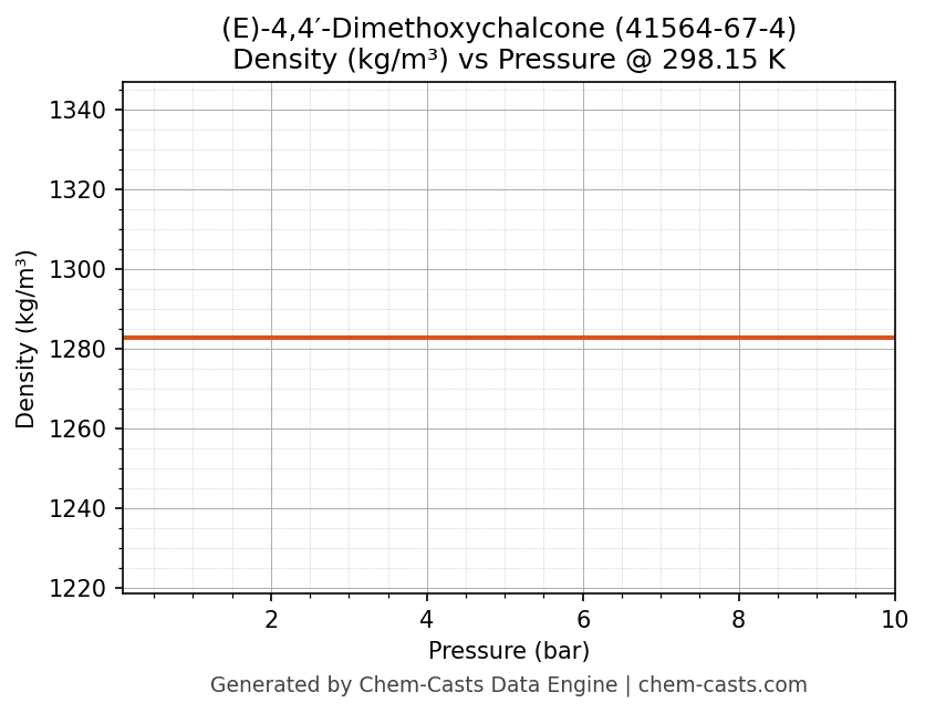 Density vs Pressure chart for (E)-4,4′-Dimethoxychalcone (CAS 41564-67-4)