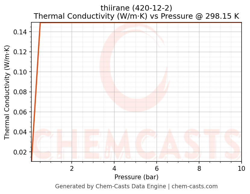 Thermal Conductivity vs Pressure chart for thiirane (CAS 420-12-2)